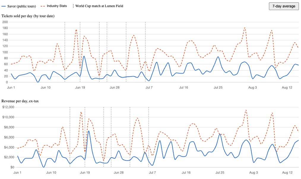 Two stacked line charts covering June 1 to mid-August 2026 — tickets sold per day and daily revenue excluding tax — plotting Savor public tours against industry trend data, with a vertical marker on each World Cup match at Lumen Field. Savor’s line rises and falls in step with the industry across the match dates.